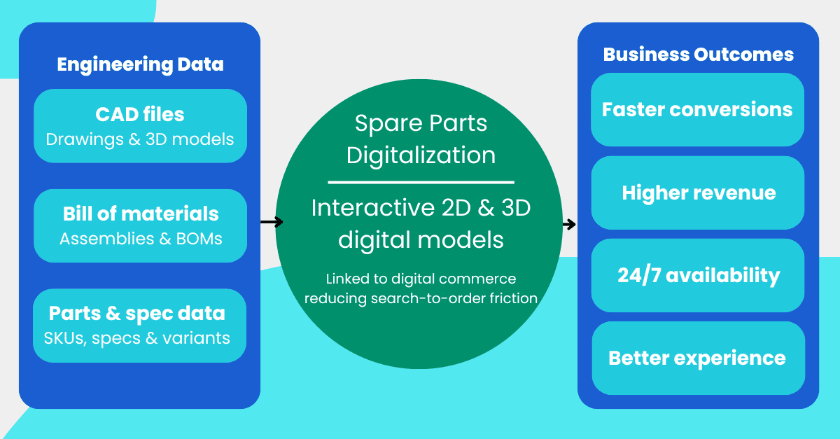 Spare Parts Digitalization flowchart